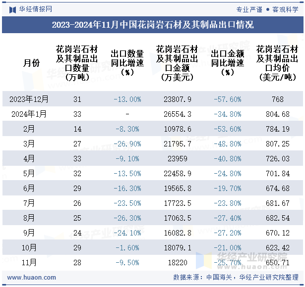 2023-2024年11月中国花岗岩石材及其制品出口情况