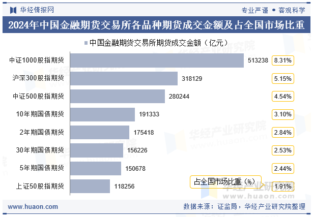 2024年中国金融期货交易所各品种期货成交金额及占全国市场比重