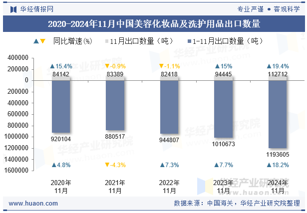 2020-2024年11月中国美容化妆品及洗护用品出口数量