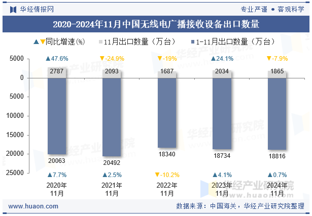 2020-2024年11月中国无线电广播接收设备出口数量