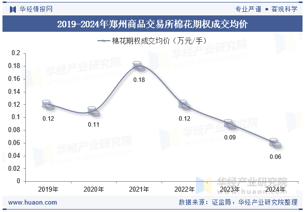 2019-2024年郑州商品交易所棉花期权成交均价