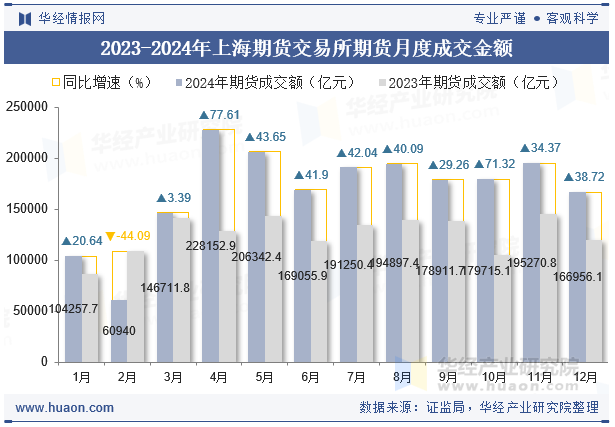 2023-2024年上海期货交易所期货月度成交金额