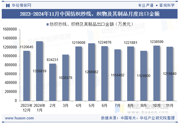 2023-2024年11月中国纺织纱线、织物及其制品月度出口金额