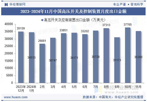 2023-2024年11月中国高压开关及控制装置月度出口金额