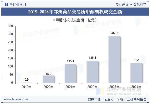 2019-2024年郑州商品交易所甲醇期权成交金额