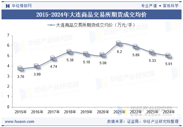 2015-2024年大连商品交易所期货成交均价