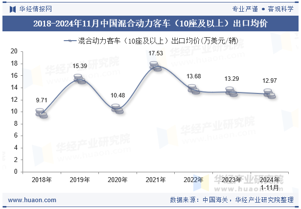 2018-2024年11月中国混合动力客车（10座及以上）出口均价