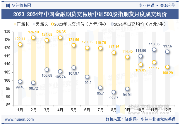 2023-2024年中国金融期货交易所中证500股指期货月度成交均价