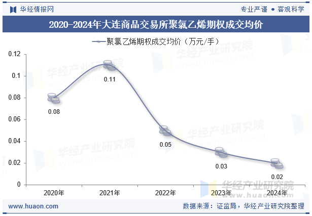 2020-2024年大连商品交易所聚氯乙烯期权成交均价