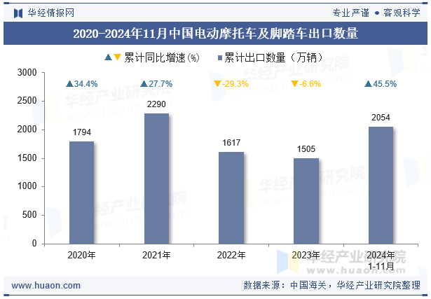 2020-2024年11月中国电动摩托车及脚踏车出口数量