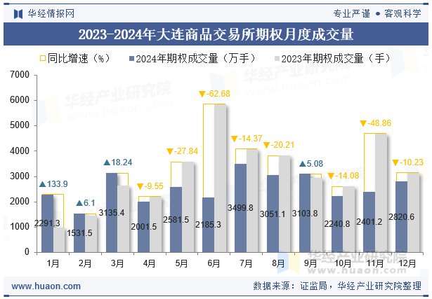 2023-2024年大连商品交易所期权月度成交量