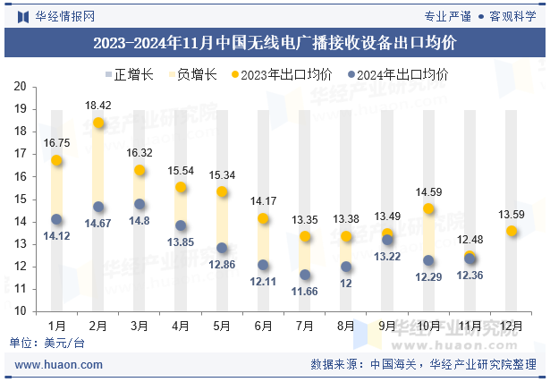 2023-2024年11月中国无线电广播接收设备出口均价