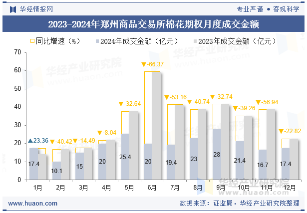 2023-2024年郑州商品交易所棉花期权月度成交金额