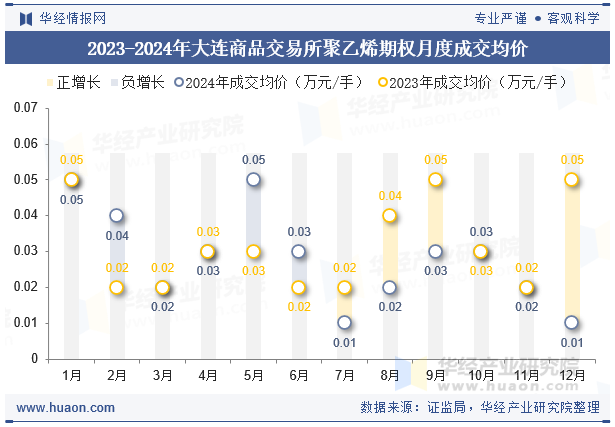 2023-2024年大连商品交易所聚乙烯期权月度成交均价