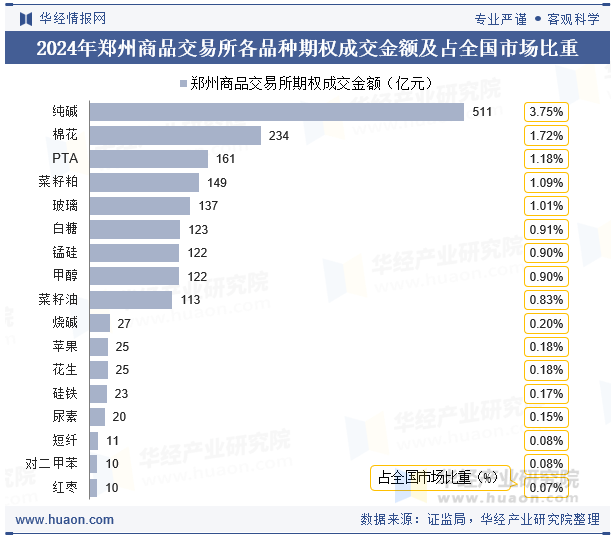 2024年郑州商品交易所各品种期权成交金额及占全国市场比重