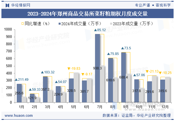 2023-2024年郑州商品交易所菜籽粕期权月度成交量