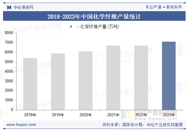 2018-2023年中国化学纤维产量统计