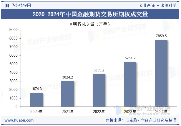 2020-2024年中国金融期货交易所期权成交量