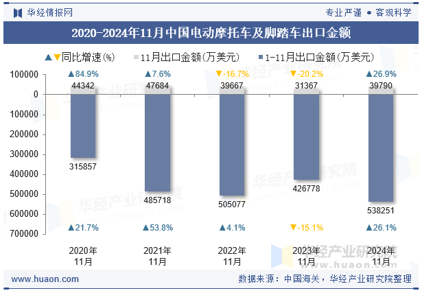 2020-2024年11月中国电动摩托车及脚踏车出口金额