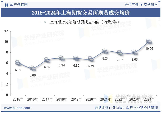 2015-2024年上海期货交易所期货成交均价