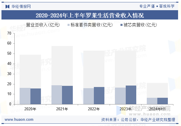 2020-2024年上半年罗莱生活营业收入情况