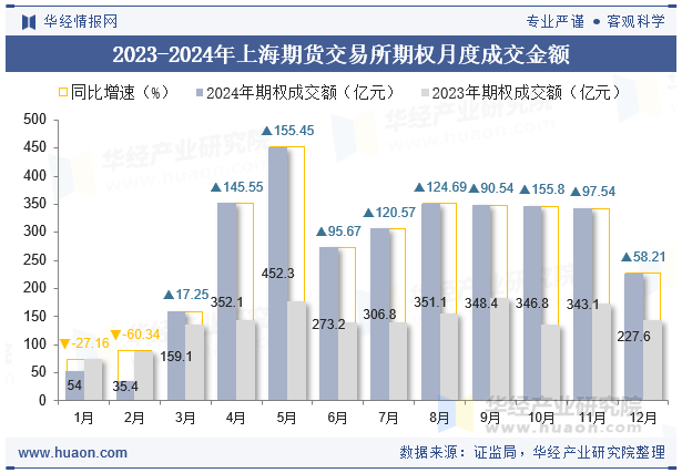 2023-2024年上海期货交易所期权月度成交金额