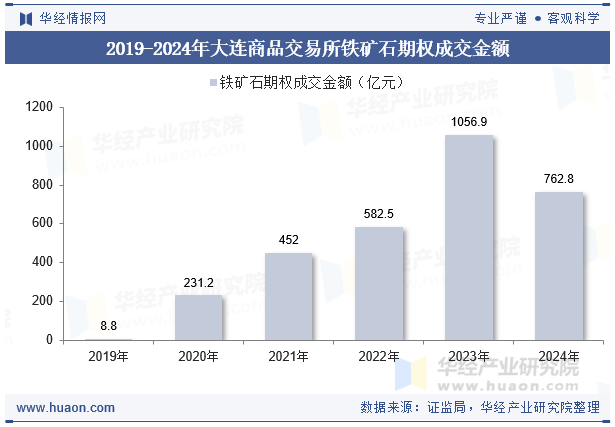 2019-2024年大连商品交易所铁矿石期权成交金额