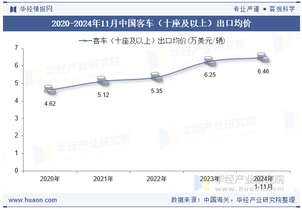 2020-2024年11月中国客车（十座及以上）出口均价