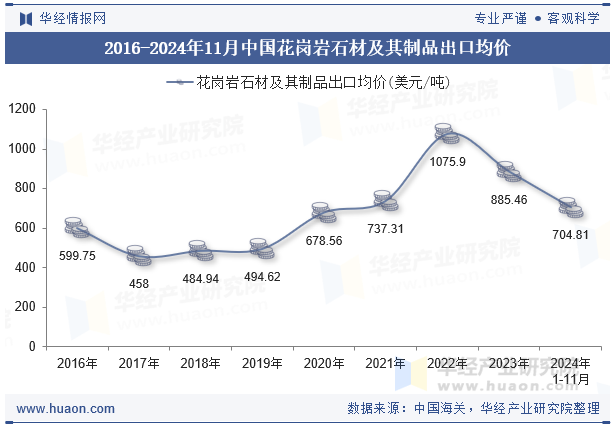 2016-2024年11月中国花岗岩石材及其制品出口均价