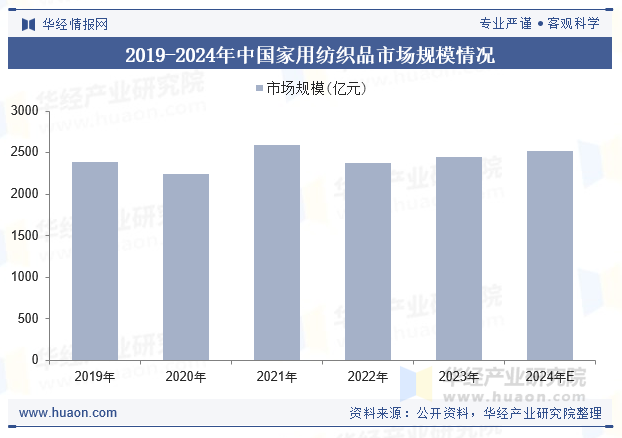 2019-2024年中国家用纺织品市场规模情况