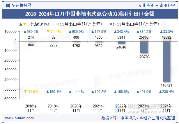 2018-2024年11月中国非插电式混合动力乘用车出口金额