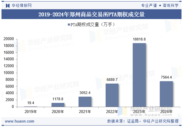 2019-2024年郑州商品交易所PTA期权成交量