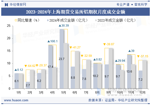 2023-2024年上海期货交易所铝期权月度成交金额