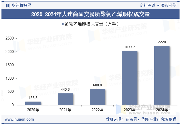 2020-2024年大连商品交易所聚氯乙烯期权成交量