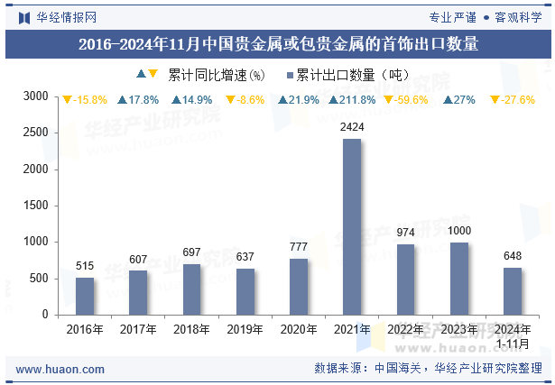 2016-2024年11月中国贵金属或包贵金属的首饰出口数量