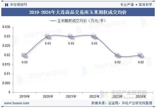 2019-2024年大连商品交易所玉米期权成交均价