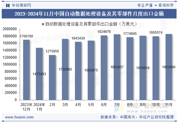 2023-2024年11月中国自动数据处理设备及其零部件月度出口金额