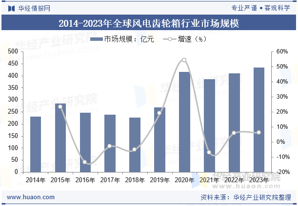 2014-2023年全球风电齿轮箱行业市场规模