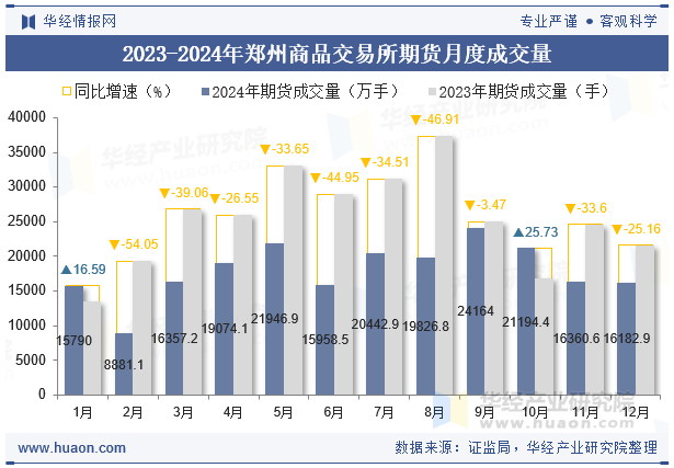 2023-2024年郑州商品交易所期货月度成交量