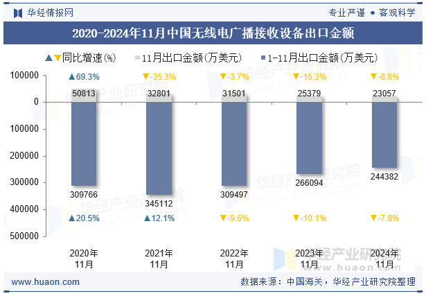 2020-2024年11月中国无线电广播接收设备出口金额