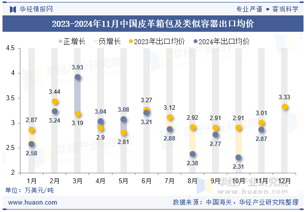 2023-2024年11月中国皮革箱包及类似容器出口均价