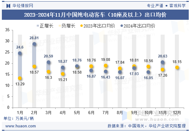 2023-2024年11月中国纯电动客车（10座及以上）出口均价