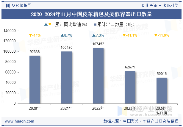 2020-2024年11月中国皮革箱包及类似容器出口数量