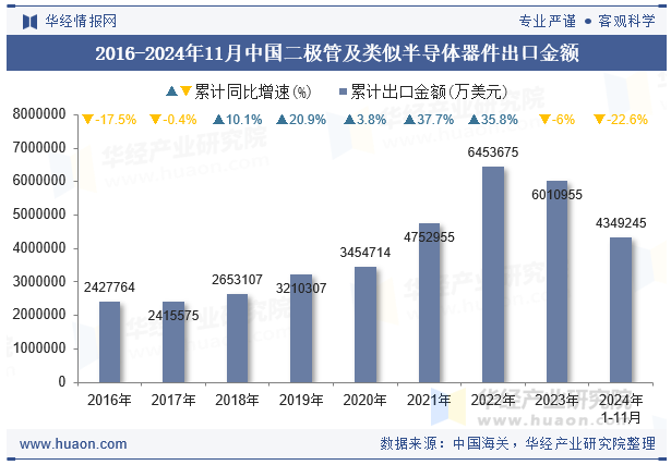 2016-2024年11月中国二极管及类似半导体器件出口金额