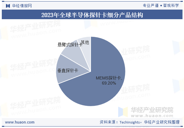 2023年全球半导体探针卡细分产品结构