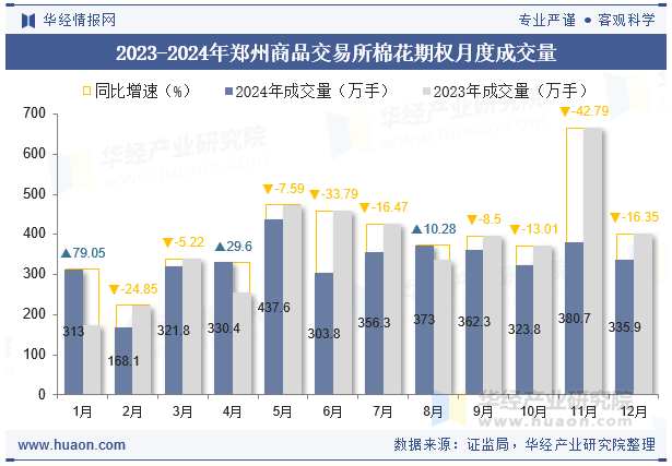 2023-2024年郑州商品交易所棉花期权月度成交量