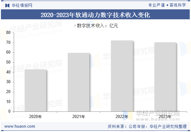 2020-2023年软通动力数字技术收入变化