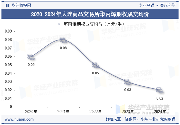 2020-2024年大连商品交易所聚丙烯期权成交均价