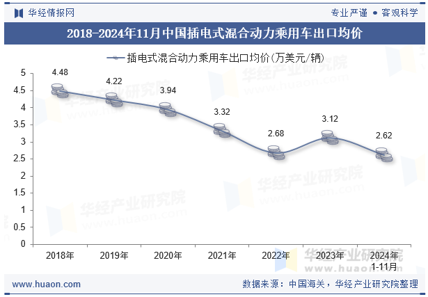 2018-2024年11月中国插电式混合动力乘用车出口均价