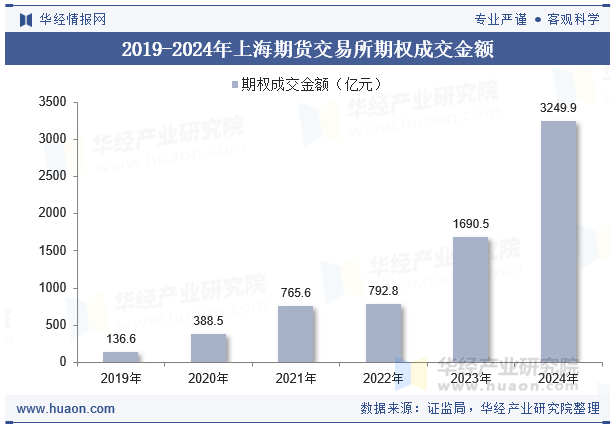 2019-2024年上海期货交易所期权成交金额